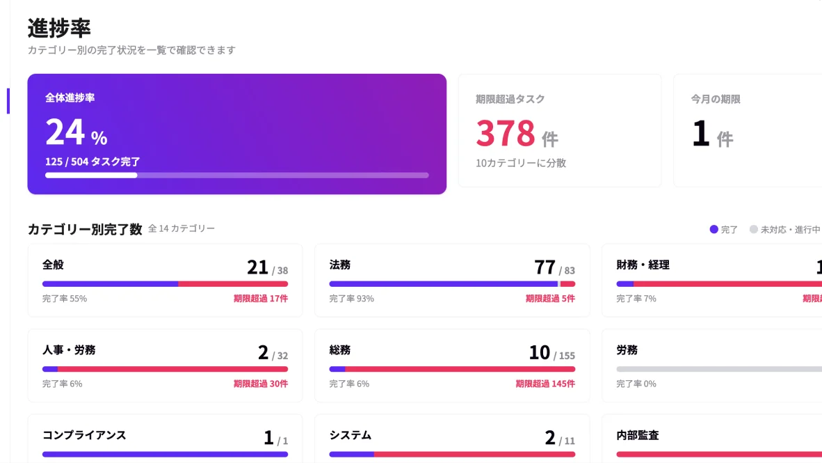 カテゴリー別の進捗率の画面