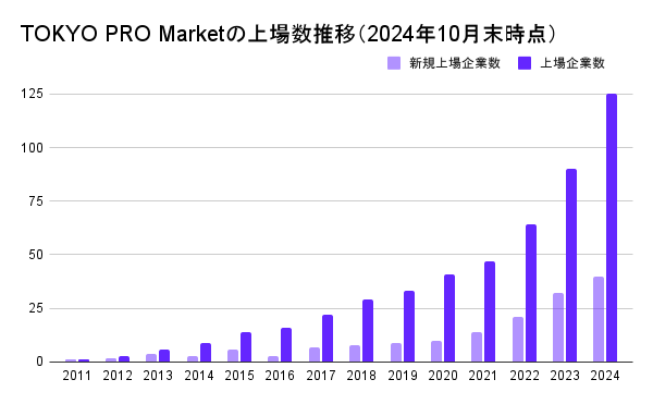 TOKYO PRO Marketの上場数推移（2024年10月末時点）