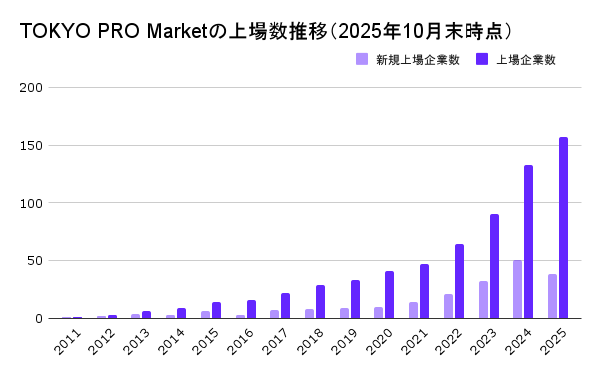 TOKYO PRO Marketの上場数推移（2025年10月末時点）