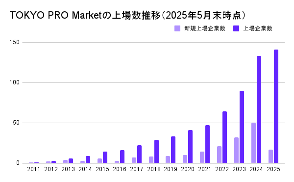 TOKYO PRO Marketの上場数推移（2025年5月末時点）