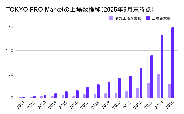 TOKYO PRO Marketの上場数推移（2025年9月末時点）