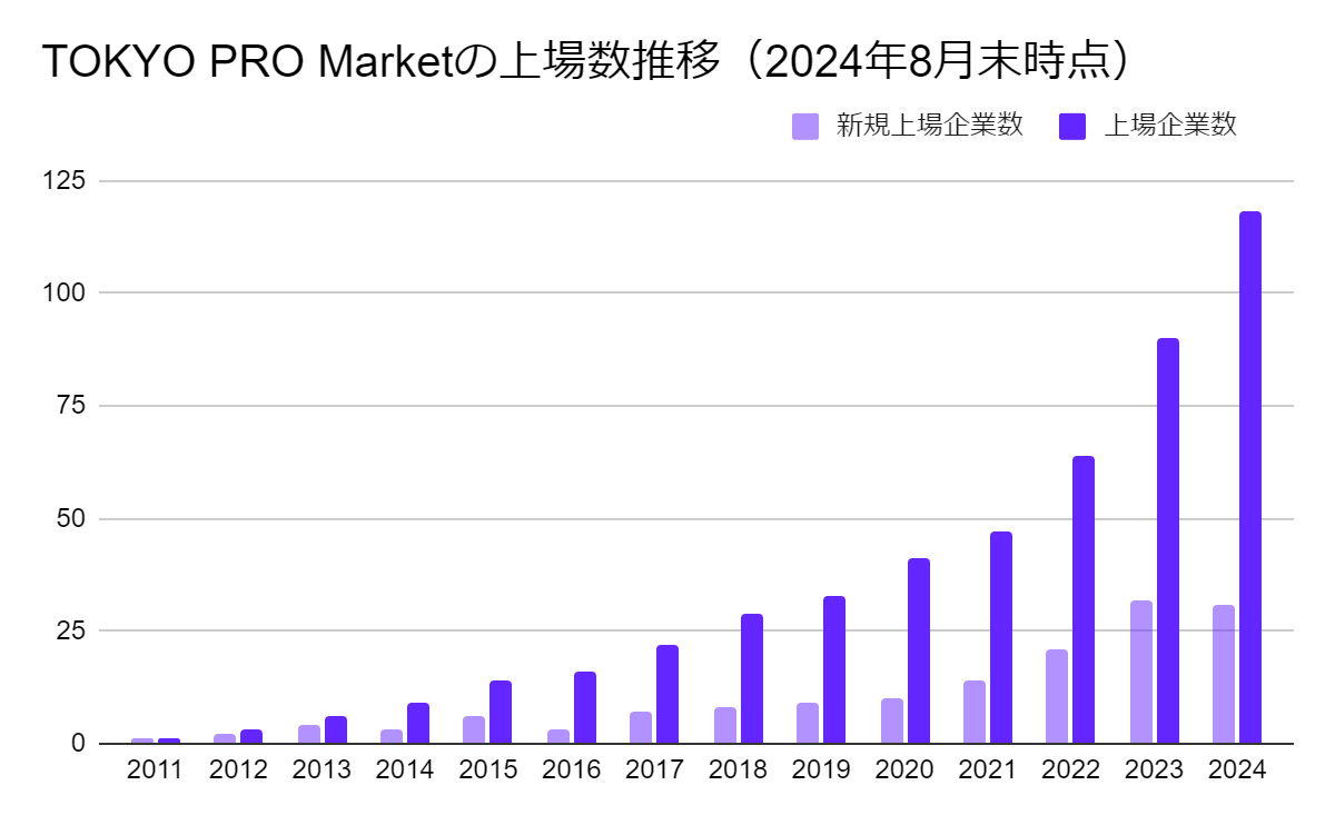 TOKYO PRO Marketの上場推移（2024年8月末時点）