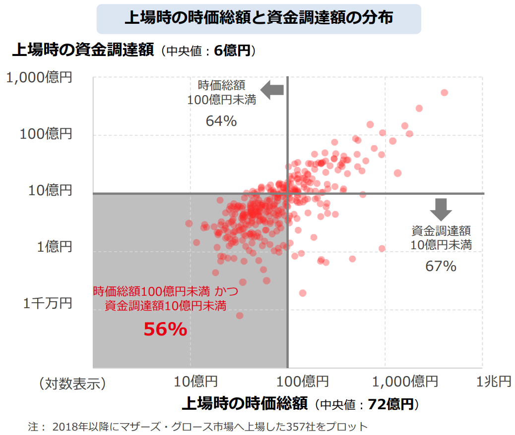 上場時の時価総額と資金調達額の分布