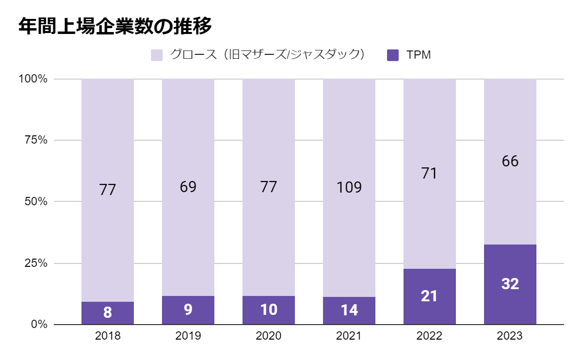 年間上場企業数の推移