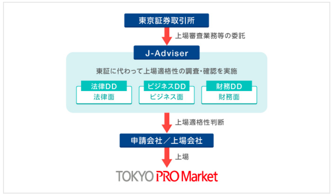 J-Adviser と東京証券取引所と上場を目指す企業（申請会社/上場会社）の関係図