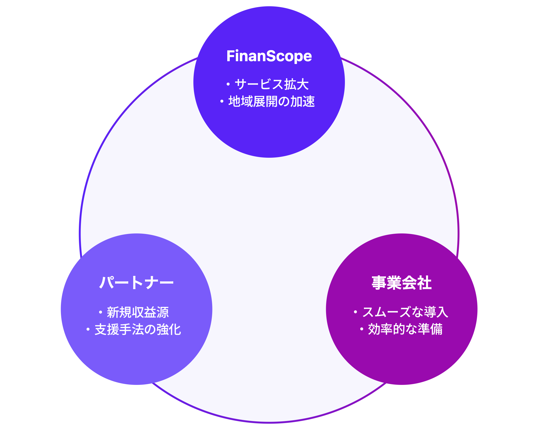 FinanScope Partnership