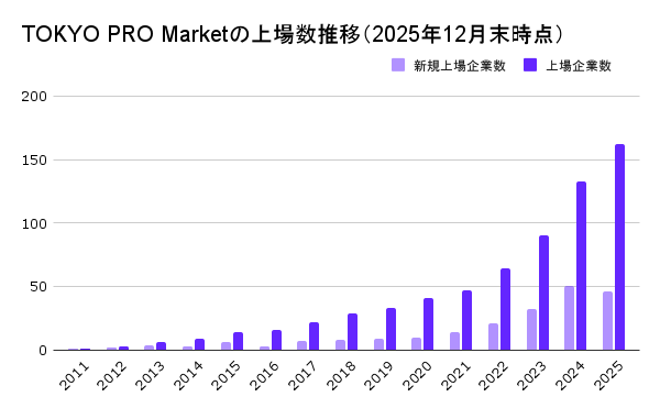 TOKYO PRO Marketの上場数推移（2025年12月末時点）