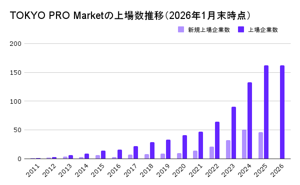TOKYO PRO Marketの上場数推移（2026年1月末時点）