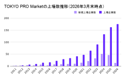 TOKYO PRO Marketの上場数推移（2026年3月末時点）