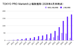 TOKYO PRO Marketの上場数推移（2026年4月末時点）