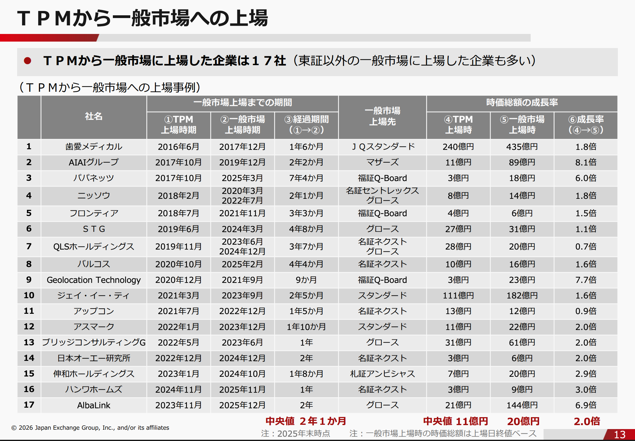TPM から一般市場に上場した企業