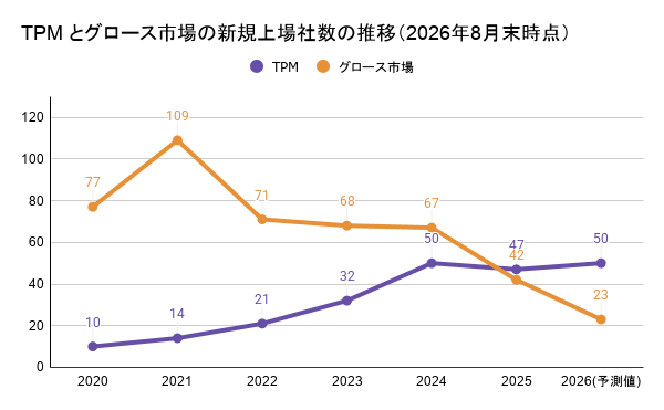 TPM とグロース市場の新規上場社数の推移（2026年8月末時点）