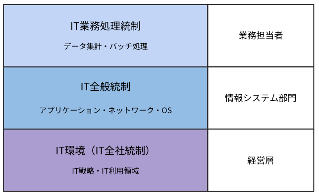 統制の3層構造